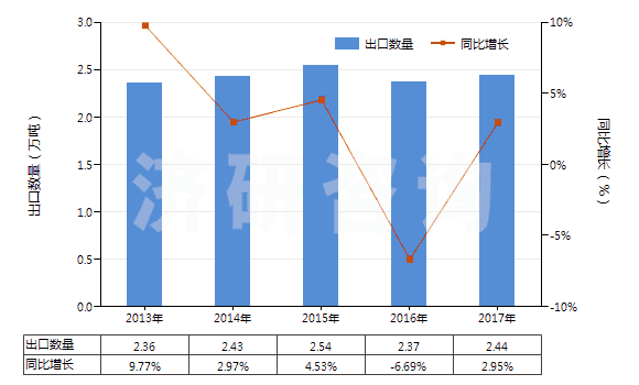 2013-2017年中國其他印刷油墨(不論是否固體或濃縮)(HS32151900)出口量及增速統(tǒng)計